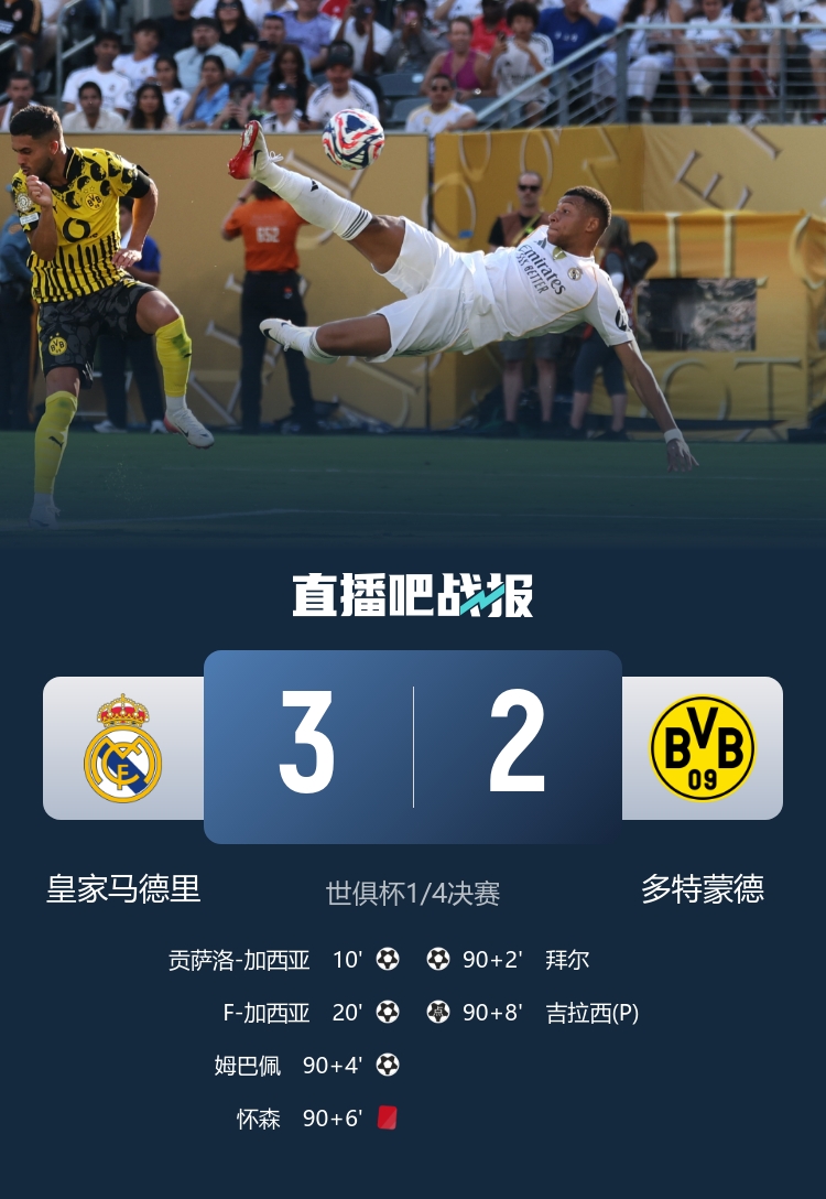 好戏在最后，今日两场世俱杯8强战补时阶段出现4粒进球+2张红牌
